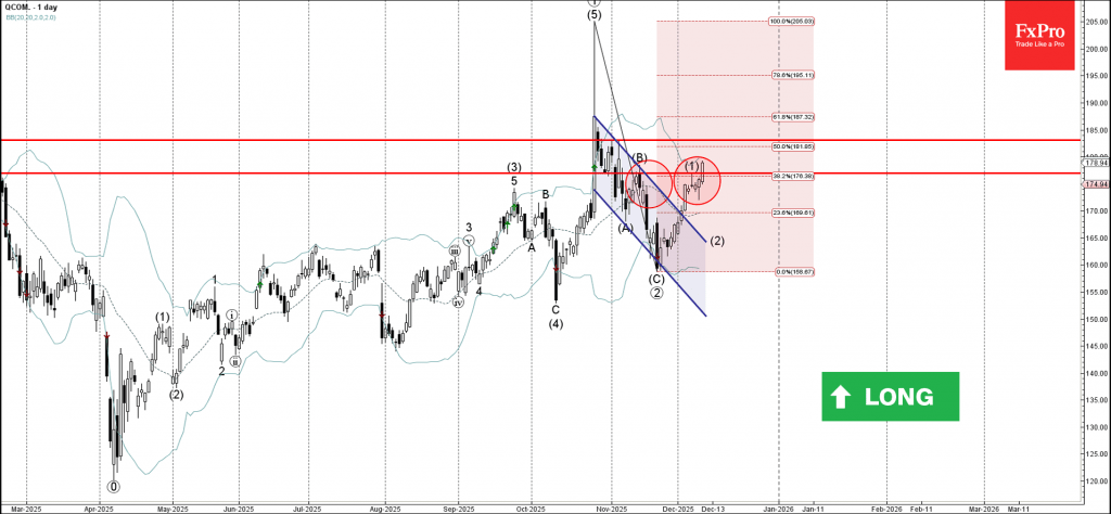 Qualcomm Wave Analysis – 10 December 2025 Qualcomm Wave Analysis – 10 December 2025