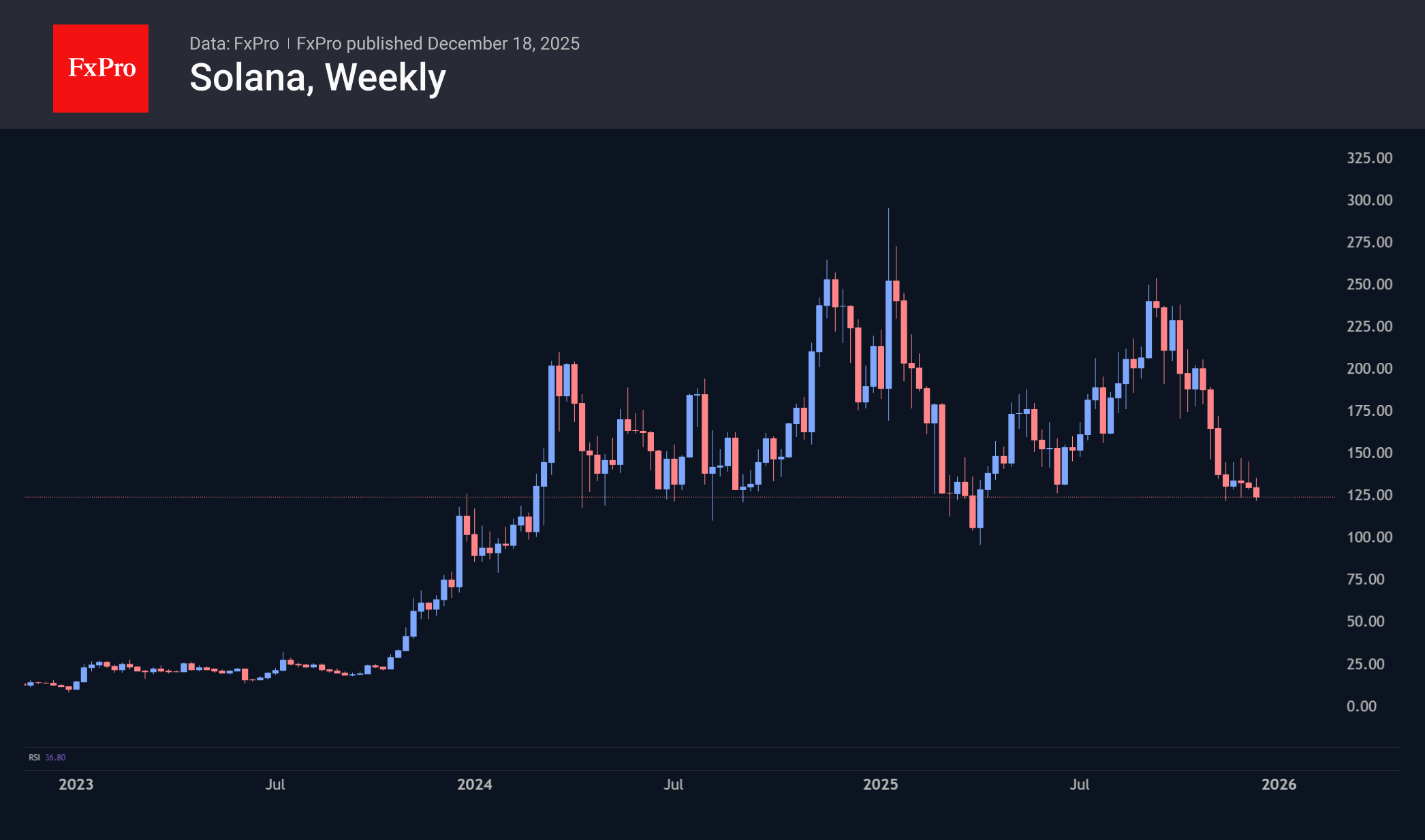 Solana fell to $123, losing 50% from its last peak