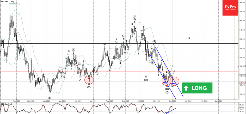 Solana Wave Analysis – 2 December 2025 Solana Wave Analysis – 2 December 2025