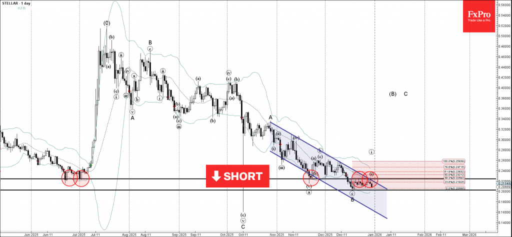Stellar Wave Analysis – 30 December 2025