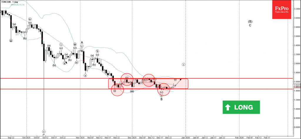 Toncoin Wave Analysis – 26 December 2025