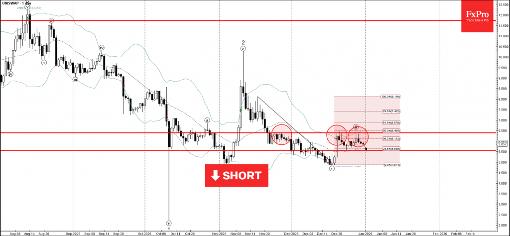 Uniswap Wave Analysis – 31 December 2025