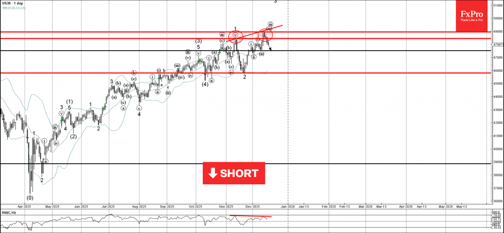 Dow Jones Wave Analysis – 17 December 2025