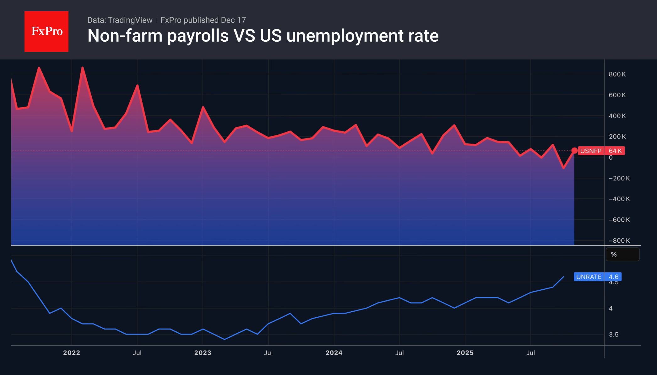 The labour market did not scare the Fed The labour market did not scare the Fed