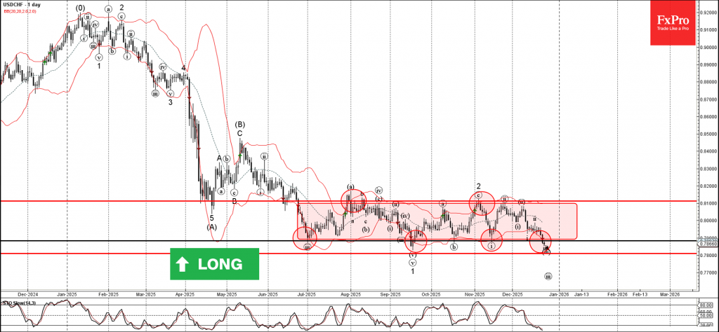 USDCHF Wave Analysis – 24 December 2025