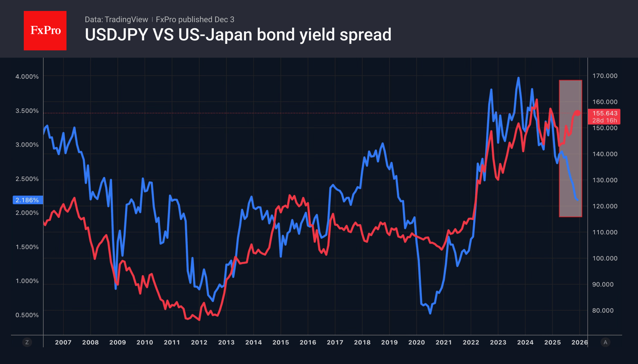 The dollar is weakening, as set by seasonality