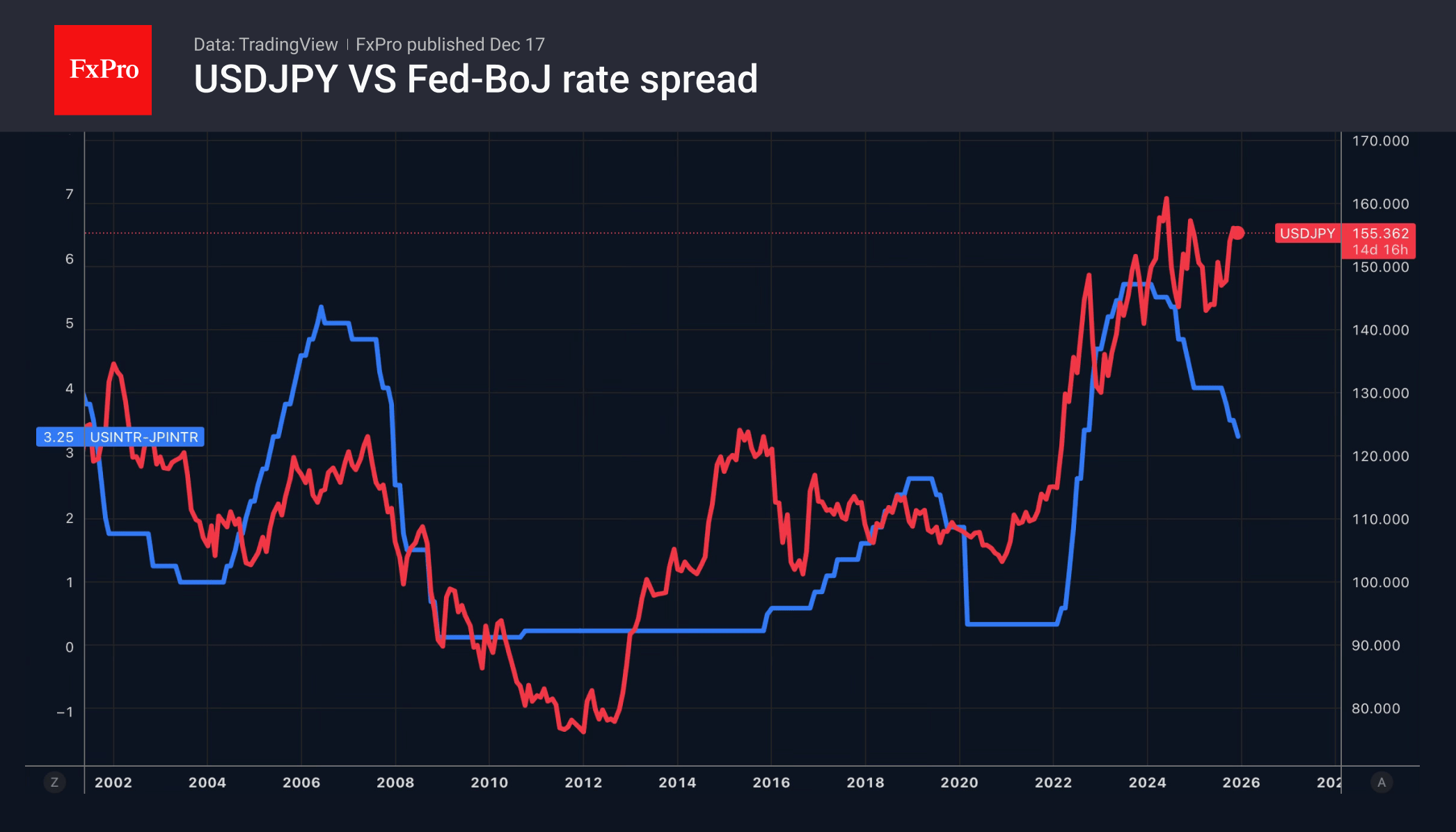 The strengthening of the US dollar allowed the USDJPY to rebound