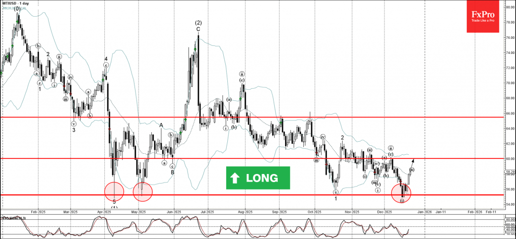 WTI crude oil Wave Analysis – 23 December 2025
