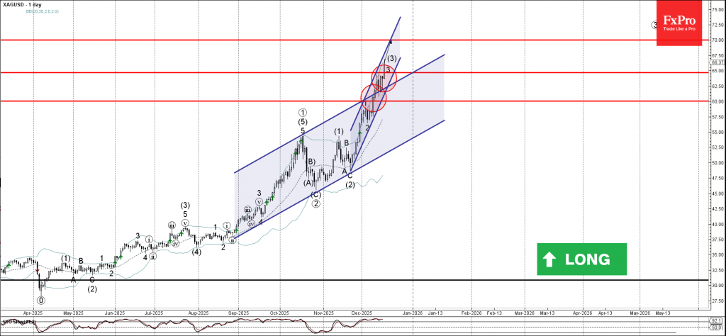 Silver Wave Analysis – 17 December 2025