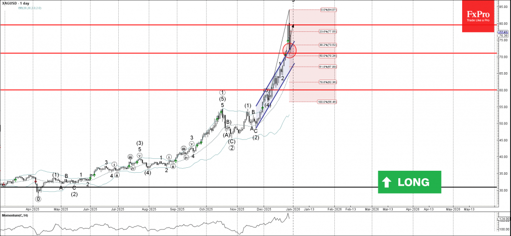 Silver Wave Analysis – 30 December 2025