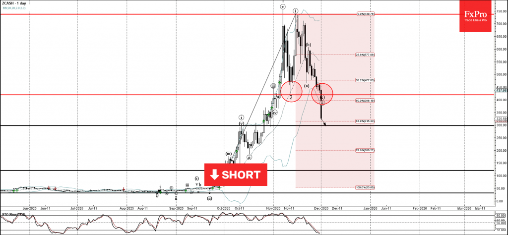 Zcash Wave Analysis – 1 December 2025