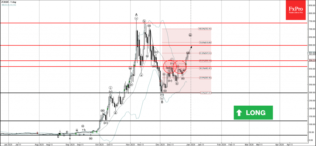 Zcash Wave Analysis – 29 December 2025