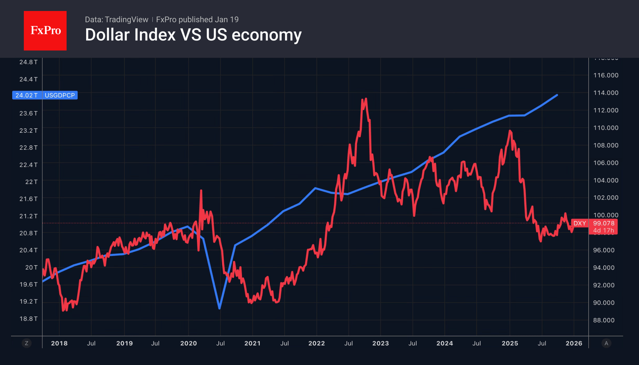 Dynamics of the dollar index and US GDP