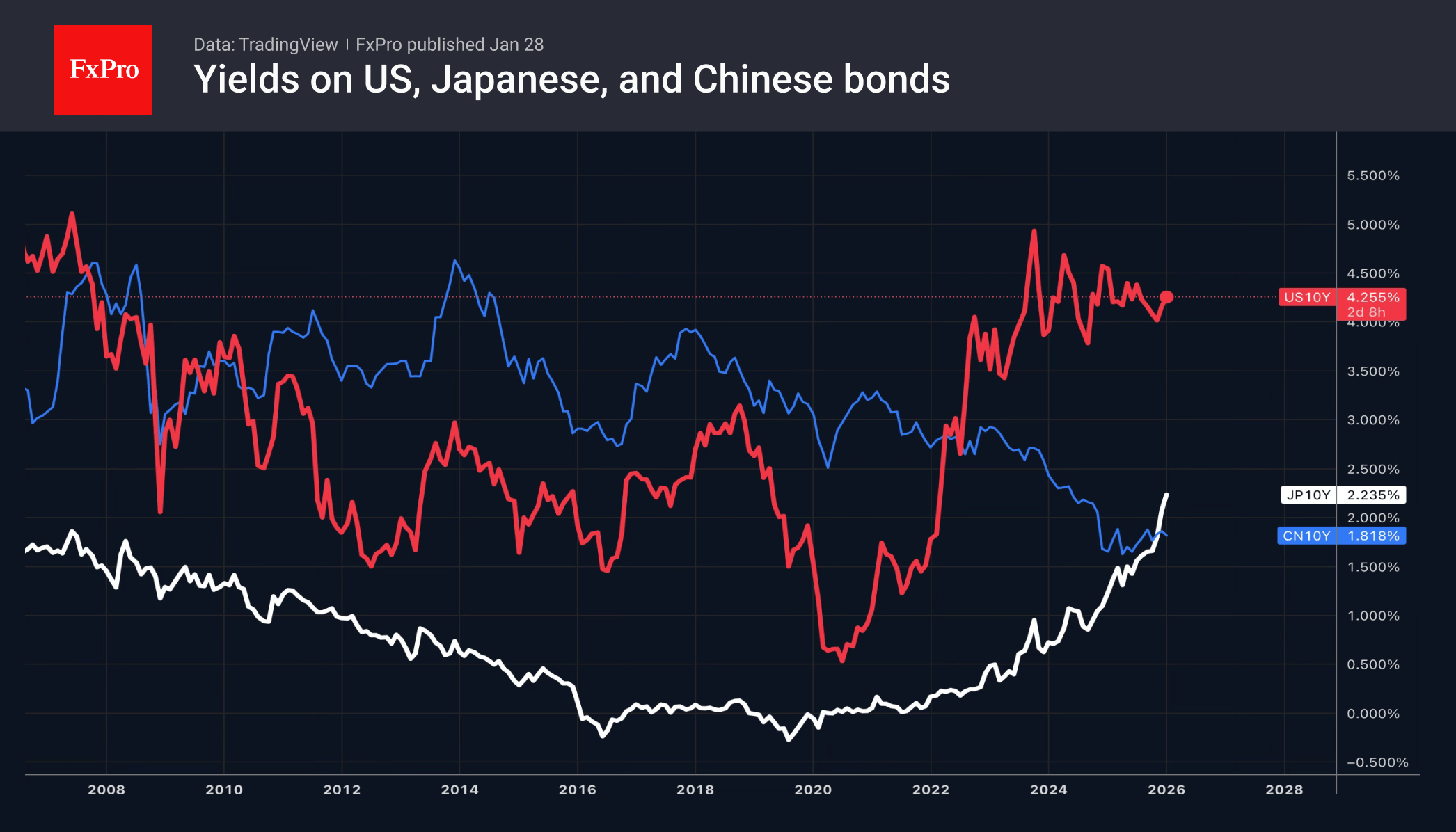 Yields on 10-year government bonds in the US, Japan and China