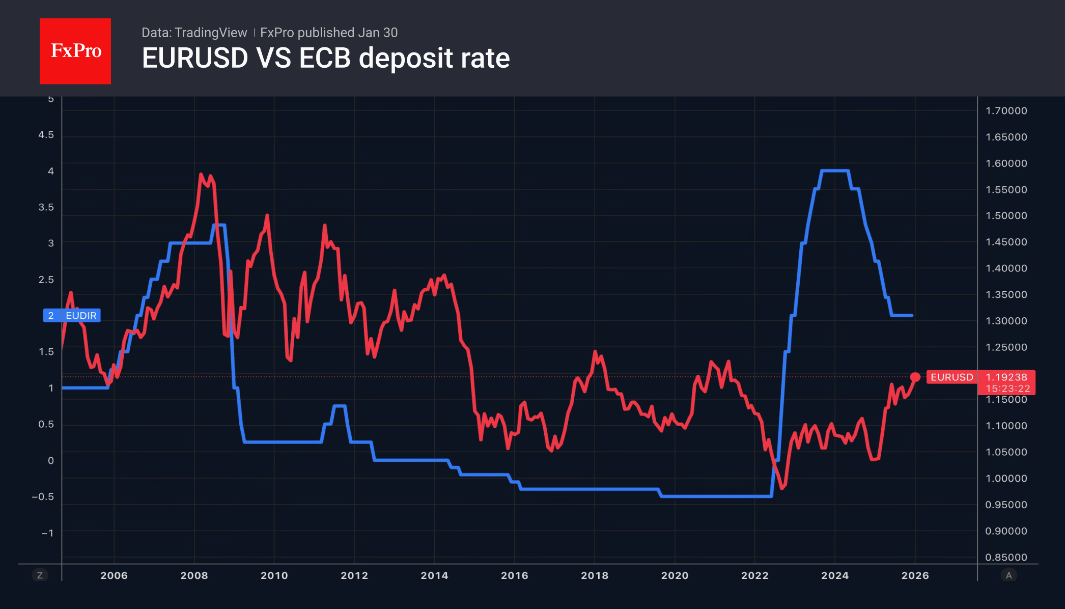 Dynamics of EURUSD and the ECB key rate.