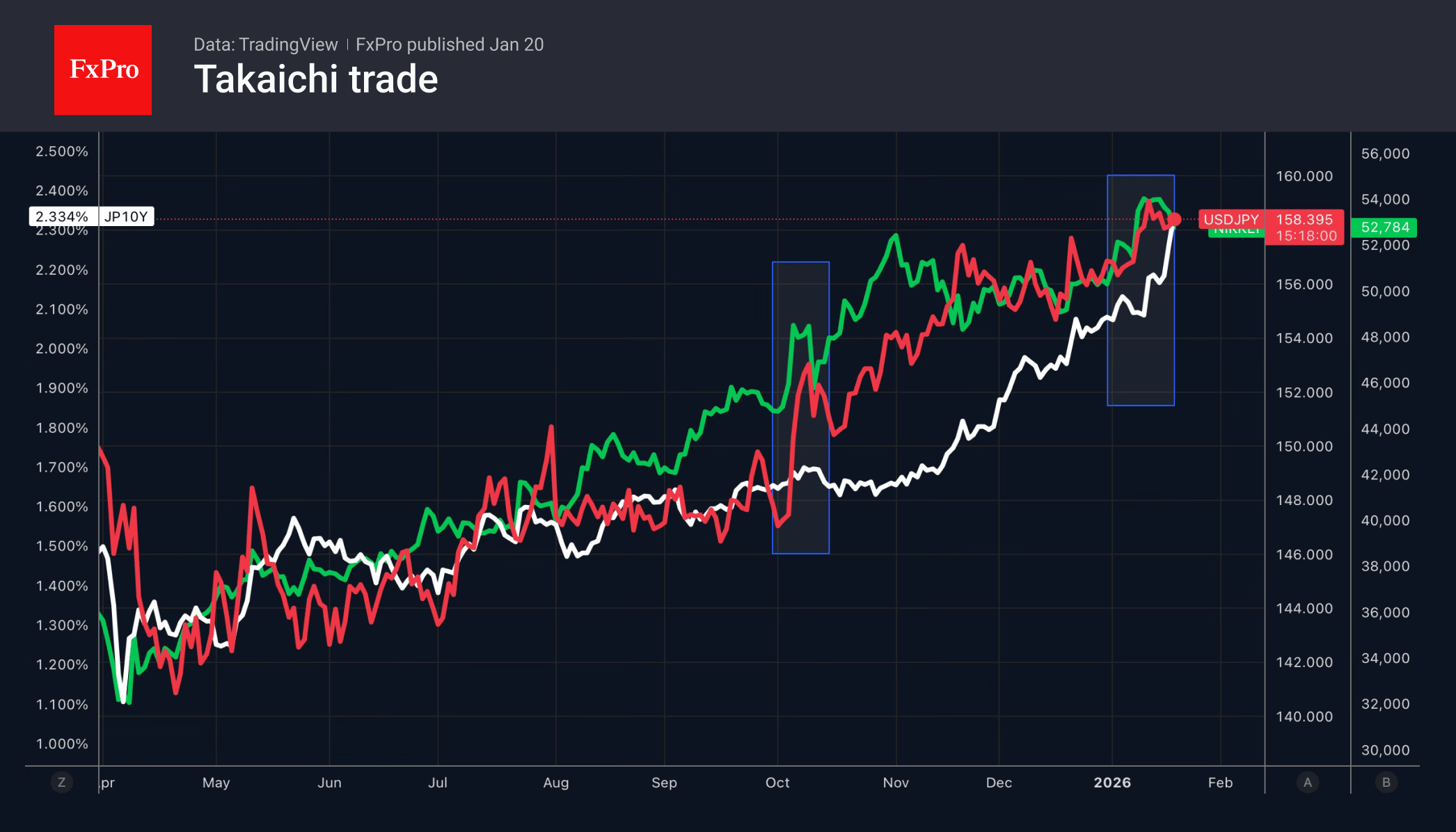 Dynamics of the Nikkei225, USDJPY and the yield on 10-year government bonds