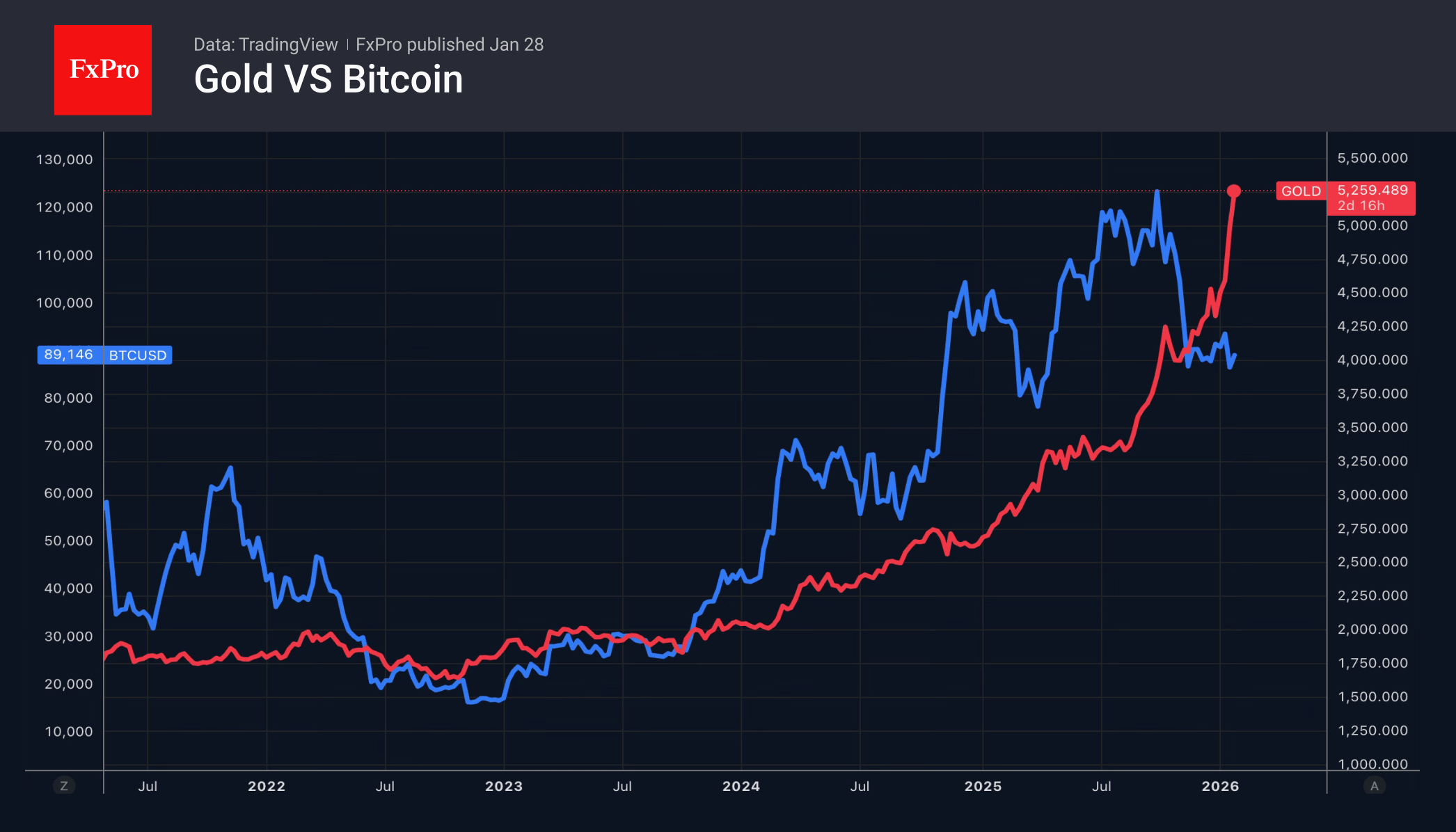 Gold and Bitcoin price trends over the last 4 years