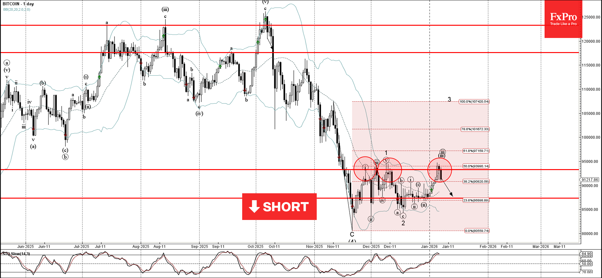 Forex - Bitcoin Wave Analysis – 7 January 2026 | Technical analysis