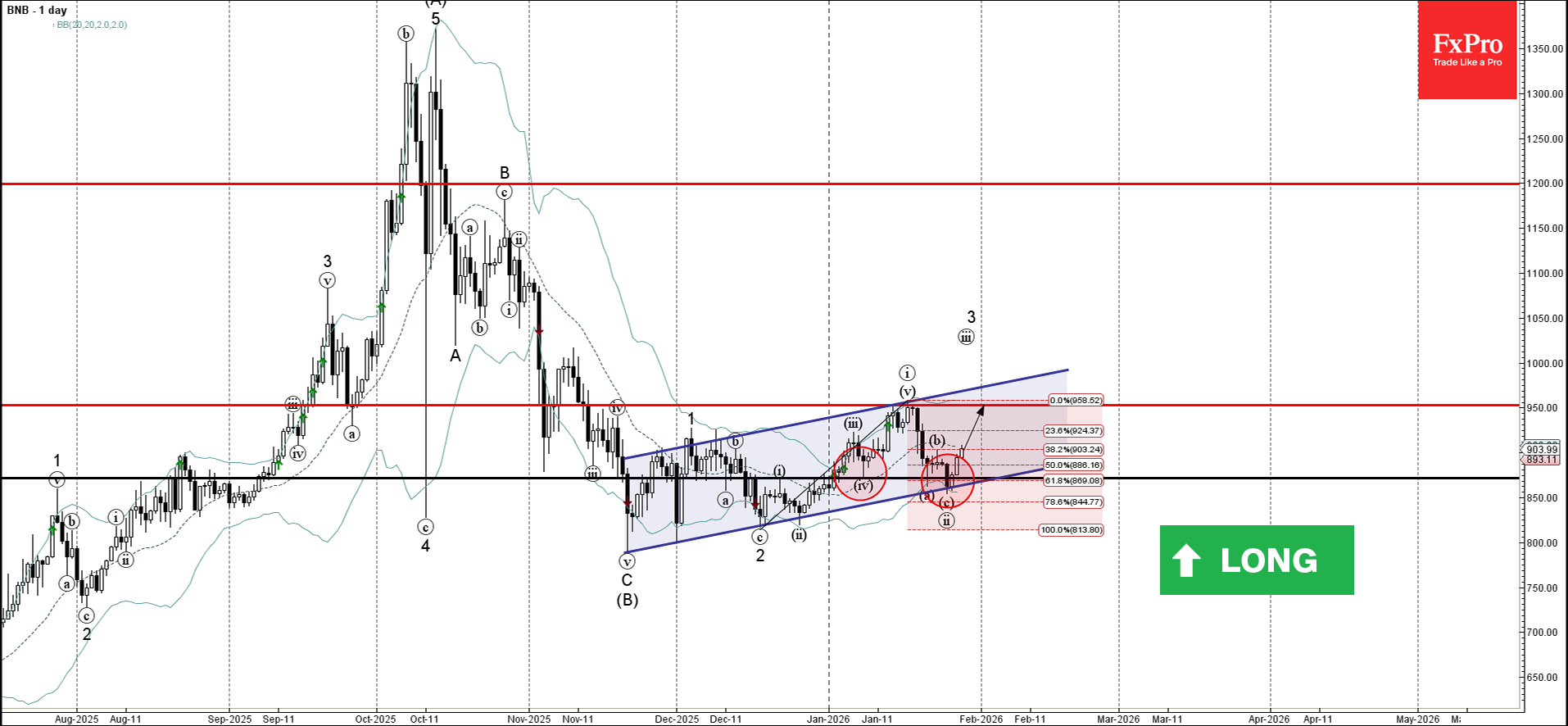 BNB Wave Analysis – 28 January 2026 - FxPro News, Financial Market Analytics