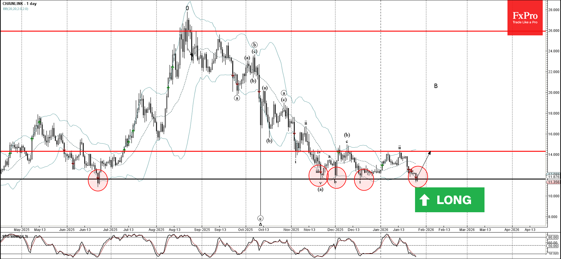 Chainlink Wave Analysis – 26 January 2026 - FxPro News, Financial Market  Analytics