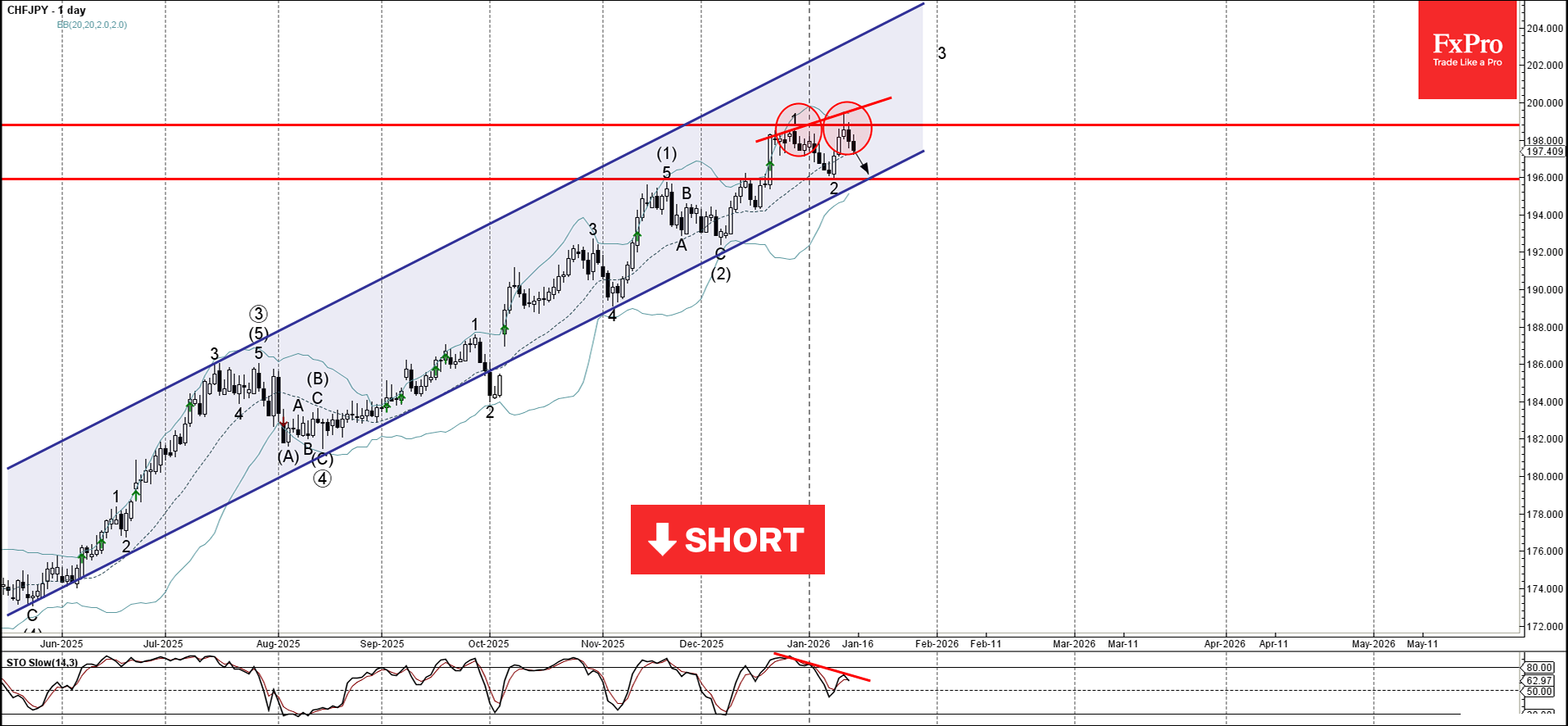 Forex - CHFJPY Wave Analysis – 15 January 2026 | Technical analysis