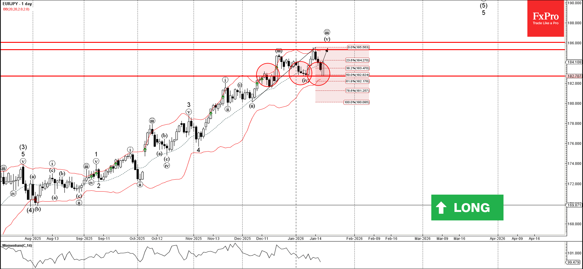 Forex - EURJPY Wave Analysis – 19 January 2026 | Technical analysis