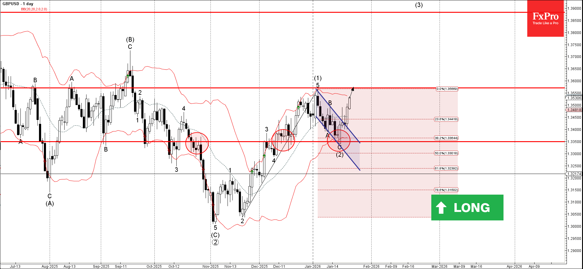 Forex - GBPUSD Wave Analysis – 23 January 2026 | Technical analysis