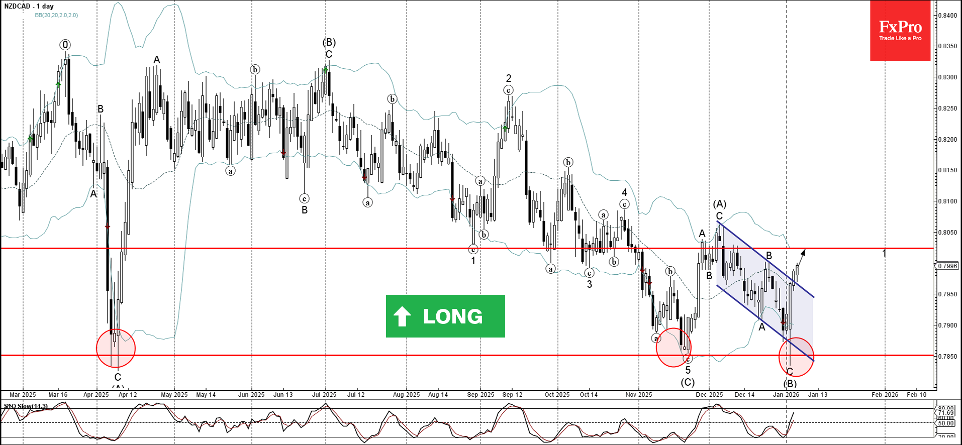 Forex - NZDCAD Wave Analysis – 7 January 2026 | Technical analysis