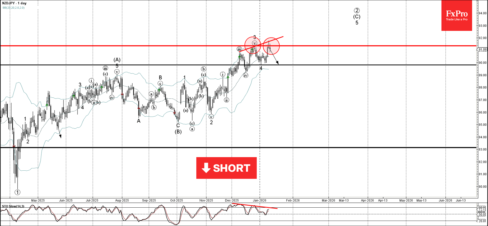 Forex - NZDJPY Wave Analysis – 14 January 2026 | Technical analysis January  15, 2026