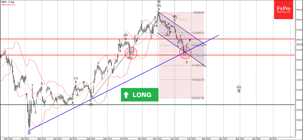 Apple Wave Analysis – 26 January 2026