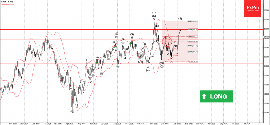 Amazon Wave Analysis – 6 January 2026