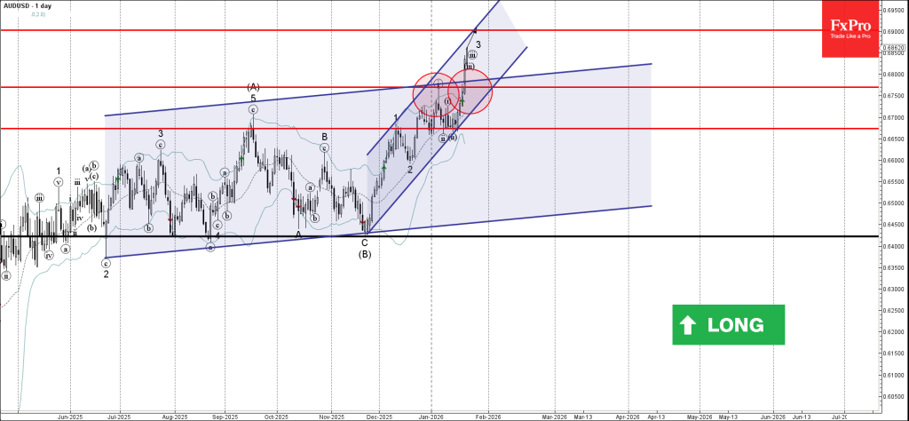 AUDUSD Wave Analysis – 23 January 2026