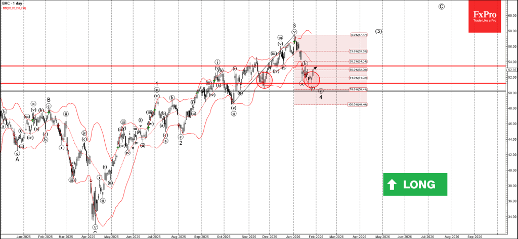 Bank of America Wave Analysis – 29 January 2026