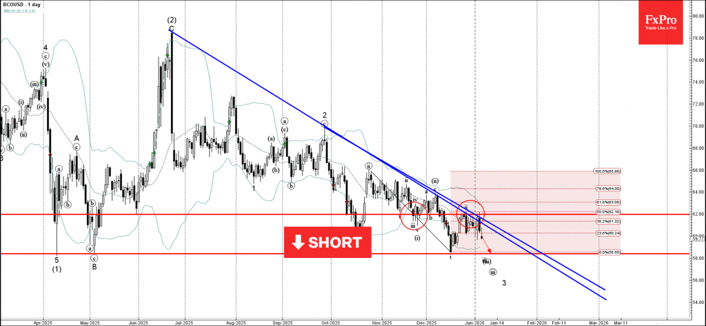 Brent Crude Oil Wave Analysis – 7 January 2026