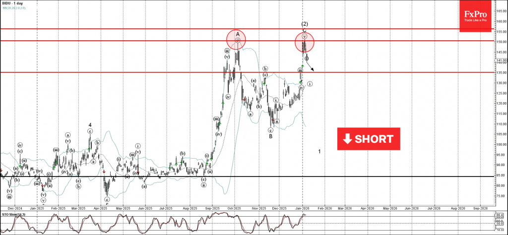 Baidu Wave Analysis – 8 January 2026