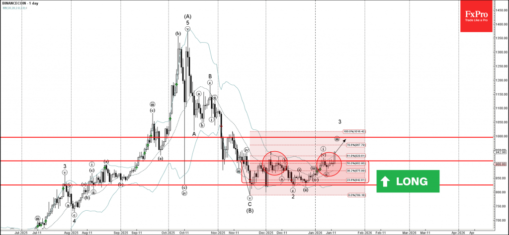 BNB Wave Analysis – 13 January 2026