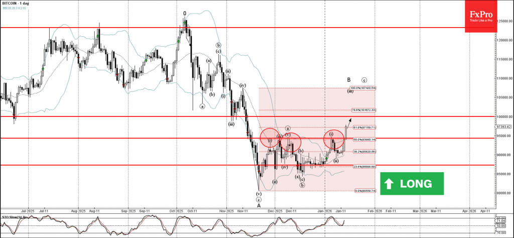 Bitcoin Wave Analysis – 14 January 2026
