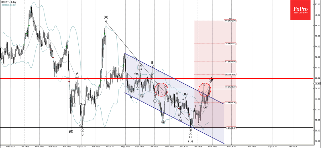 Brent Crude Oil Wave Analysis – 28 January 2026