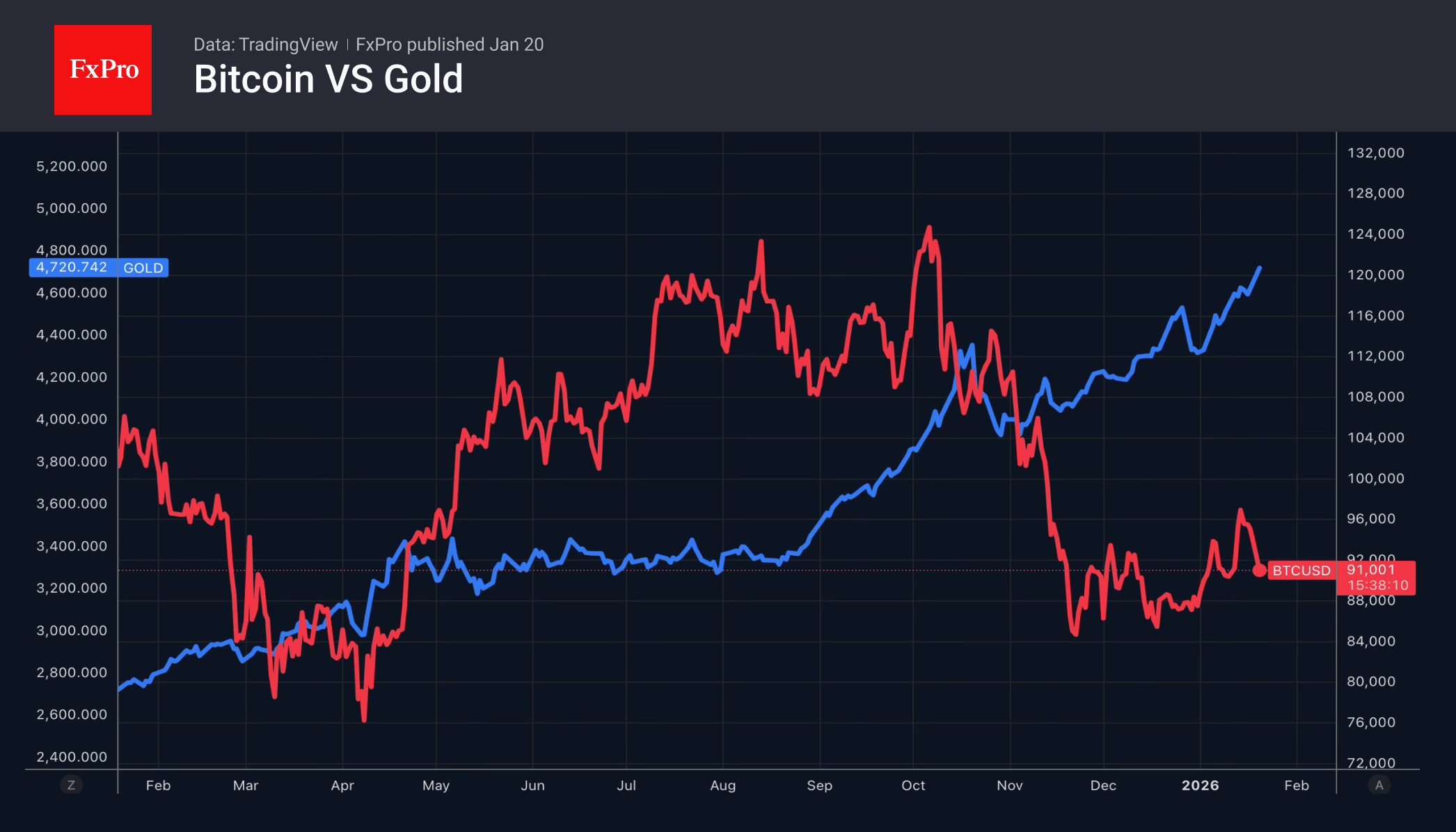 Gold vs Bitcoin: paths diverged in October