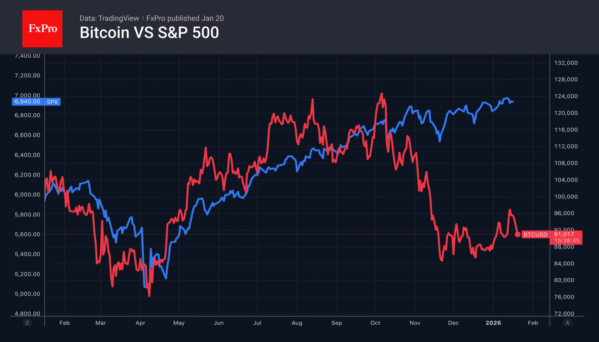 S&P 500 vs Bitcoin: expectations surrounding quantum breakthrough pull the rug out from under crypto