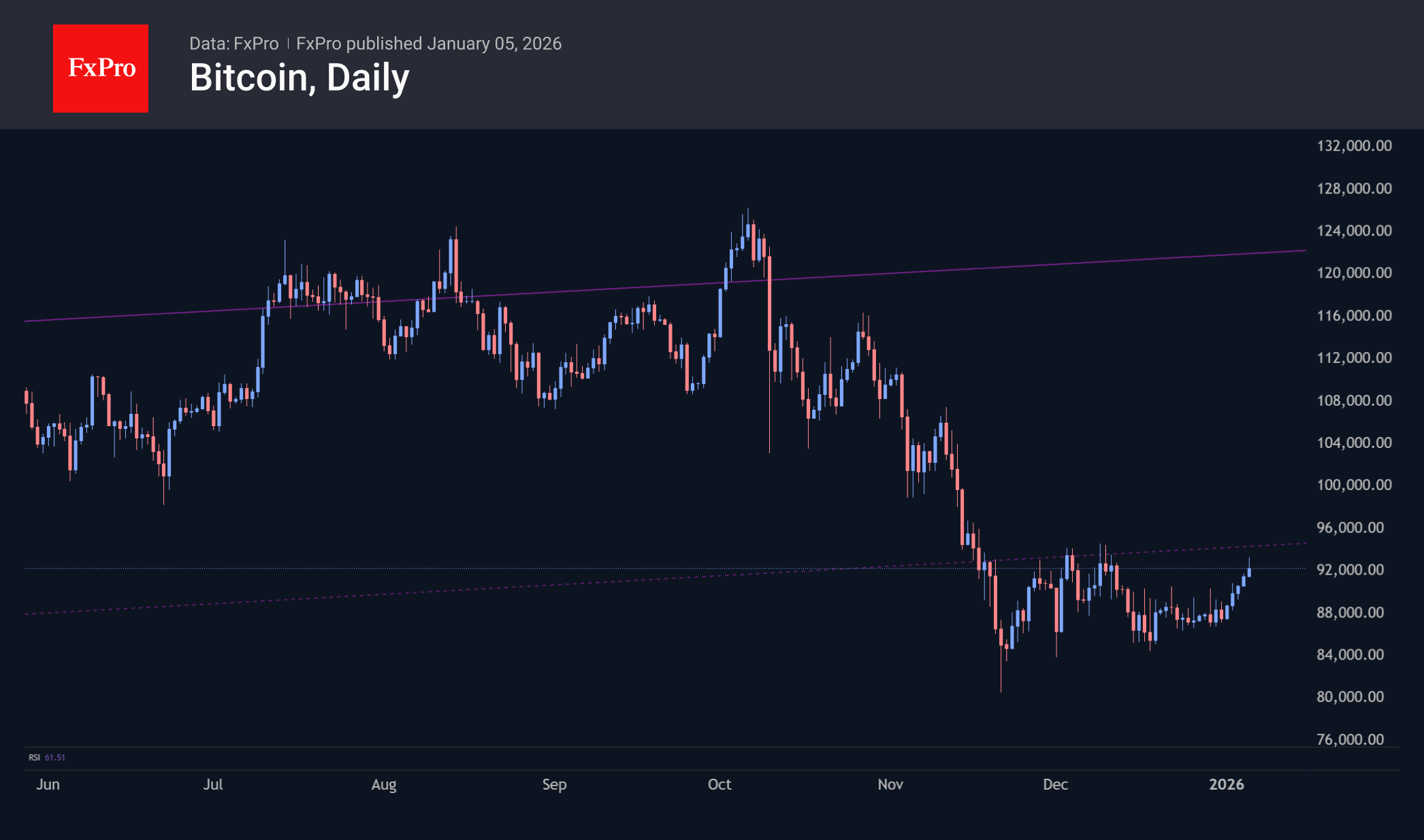 Bitcoin surpassed the $92K mark