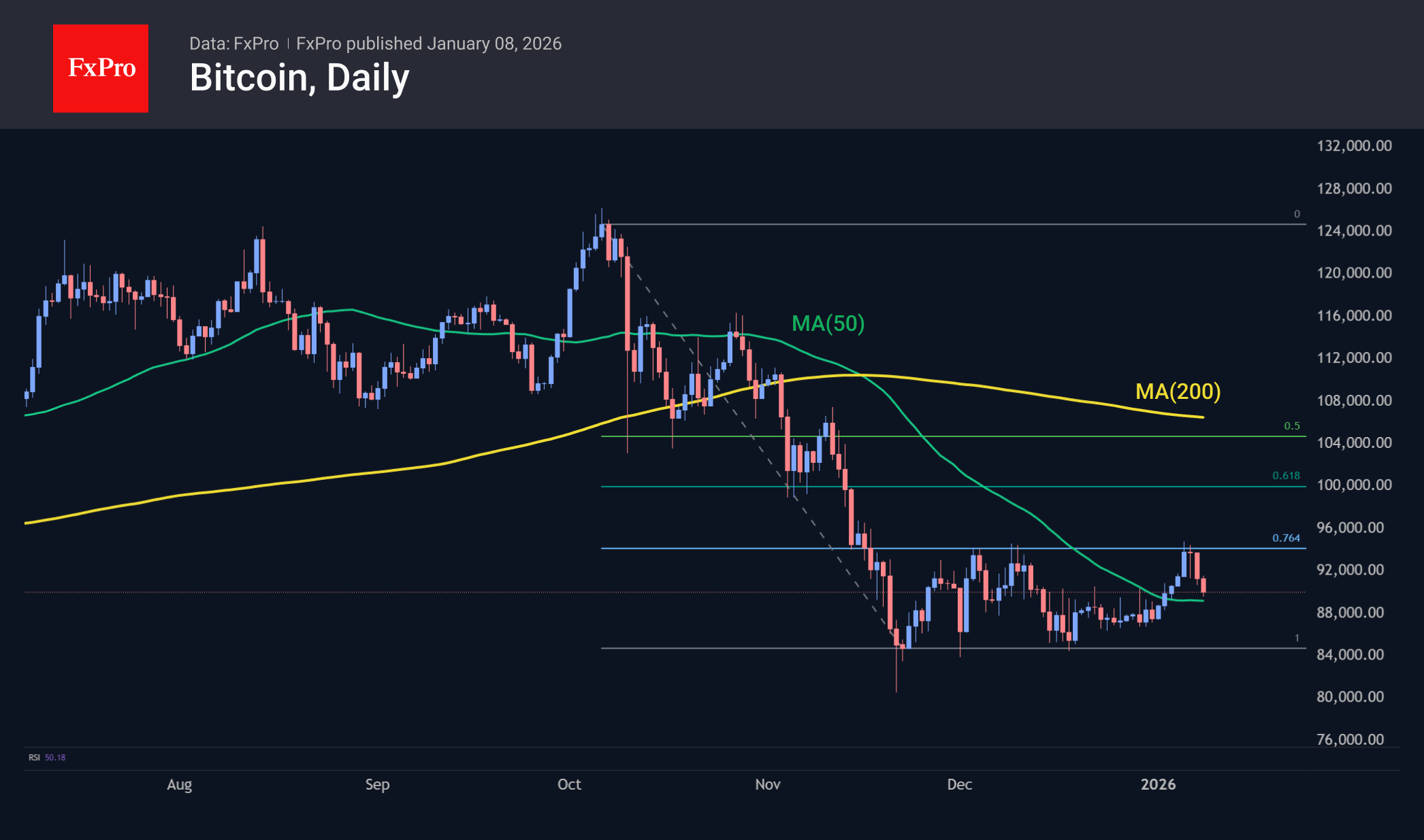 Bitcoin plunged below $90K