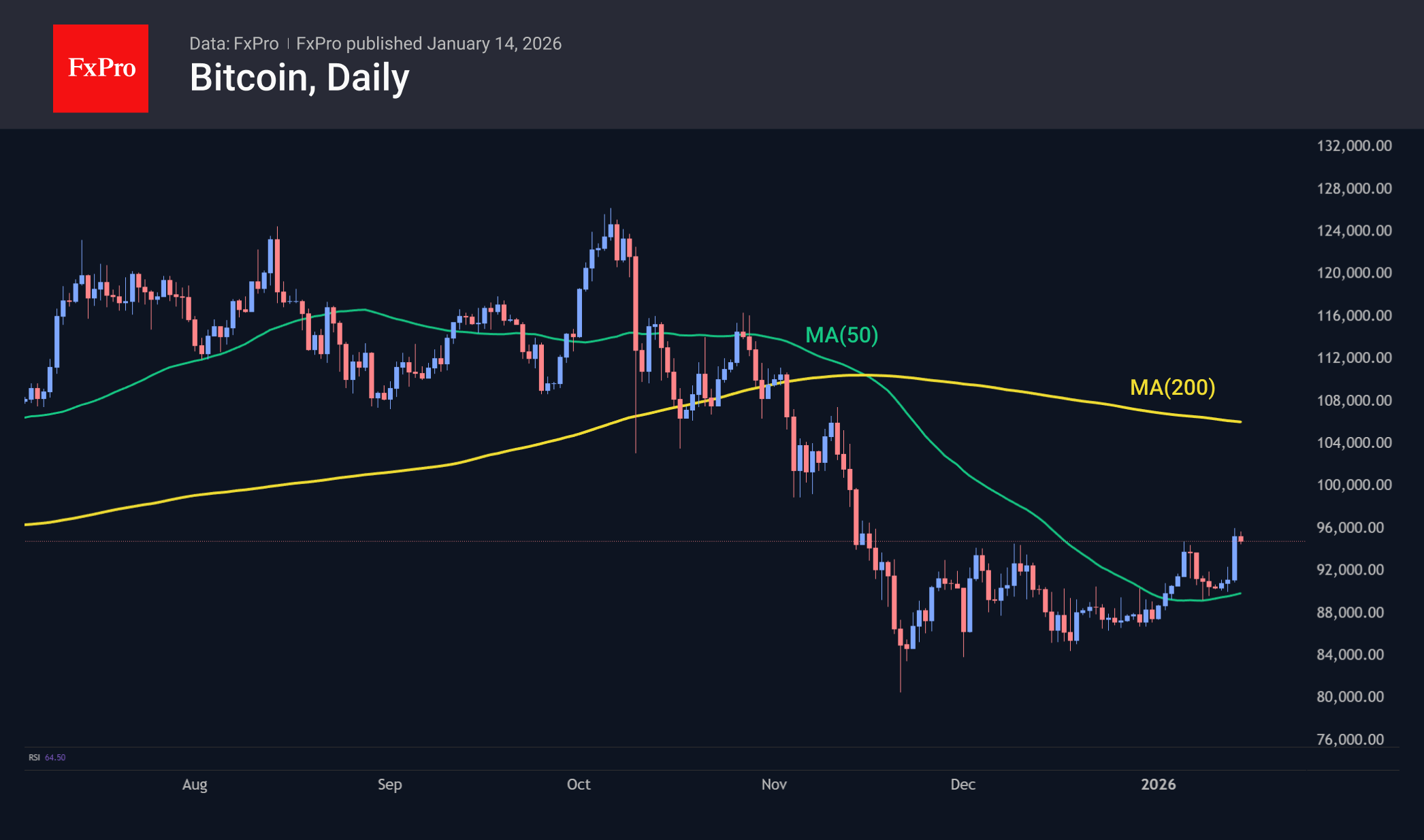 Bitcoin is trading above $95K, its highest since 17 November.