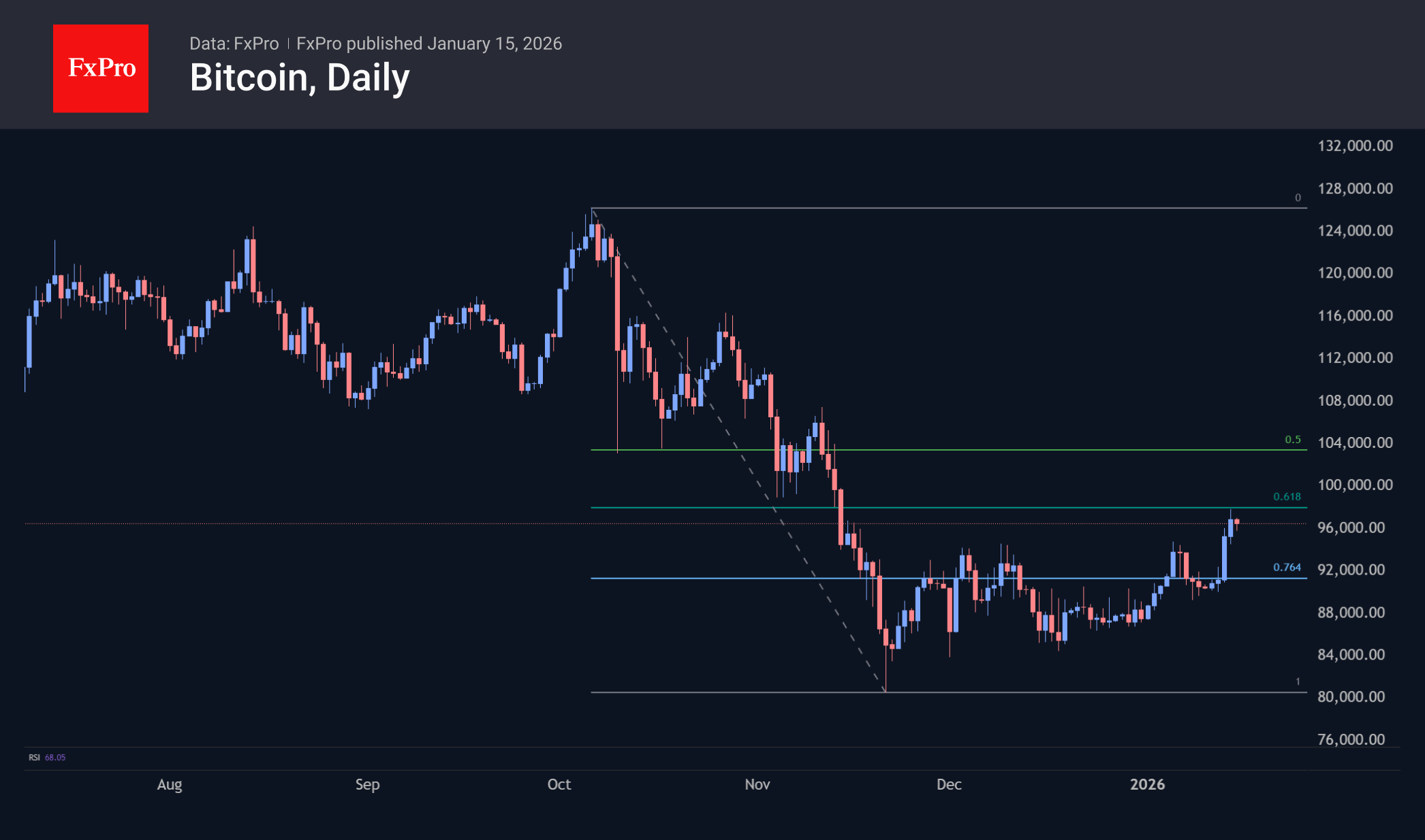 Bitcoin has recovered to 61.8% of its October-November decline