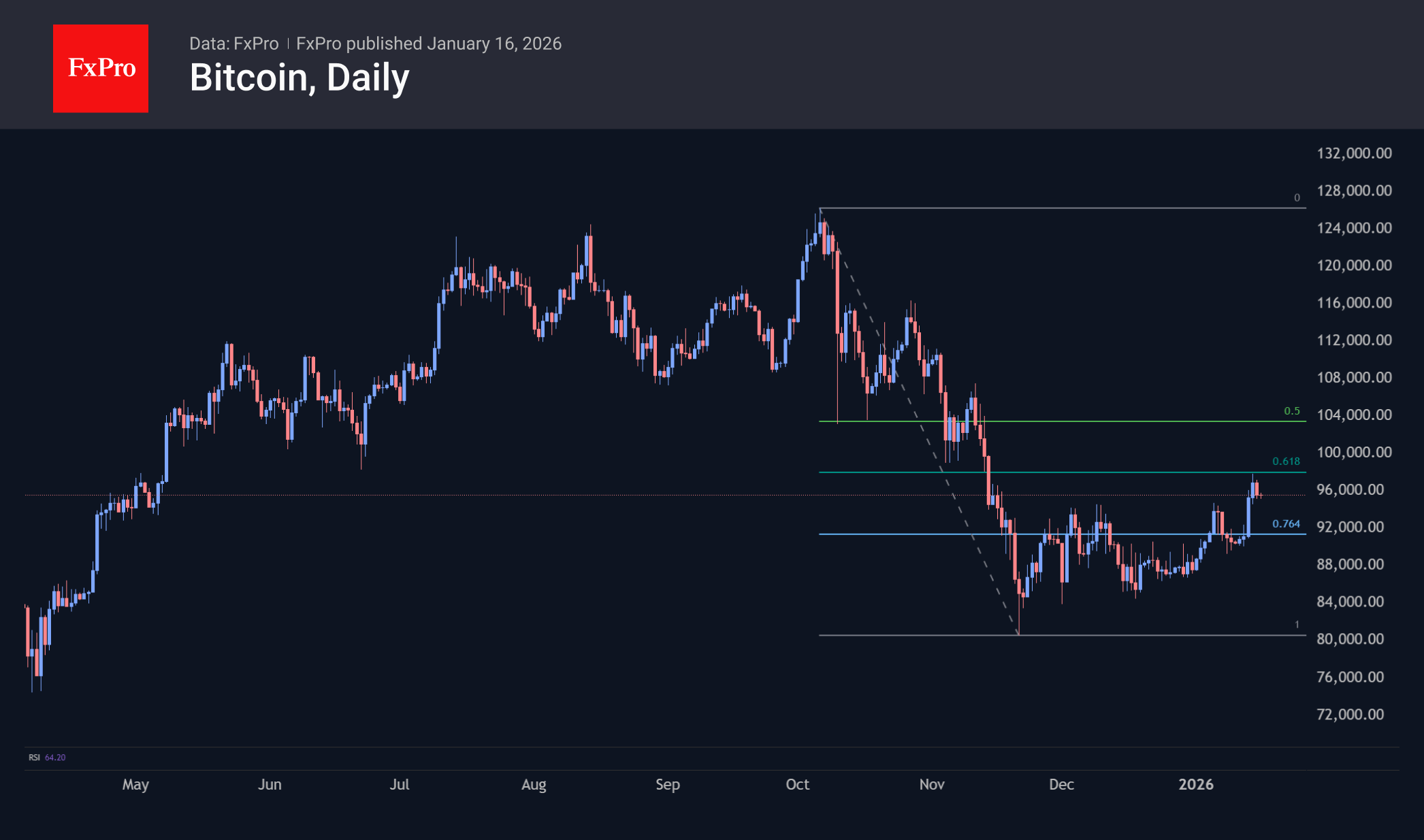 Bitcoin has not crossed the correction line