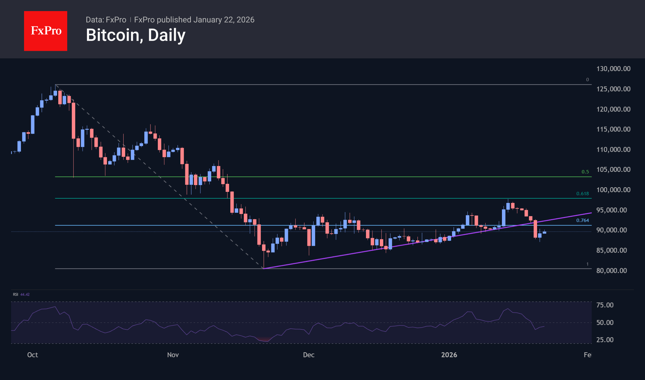Bitcoin remains below key medium-term support levels