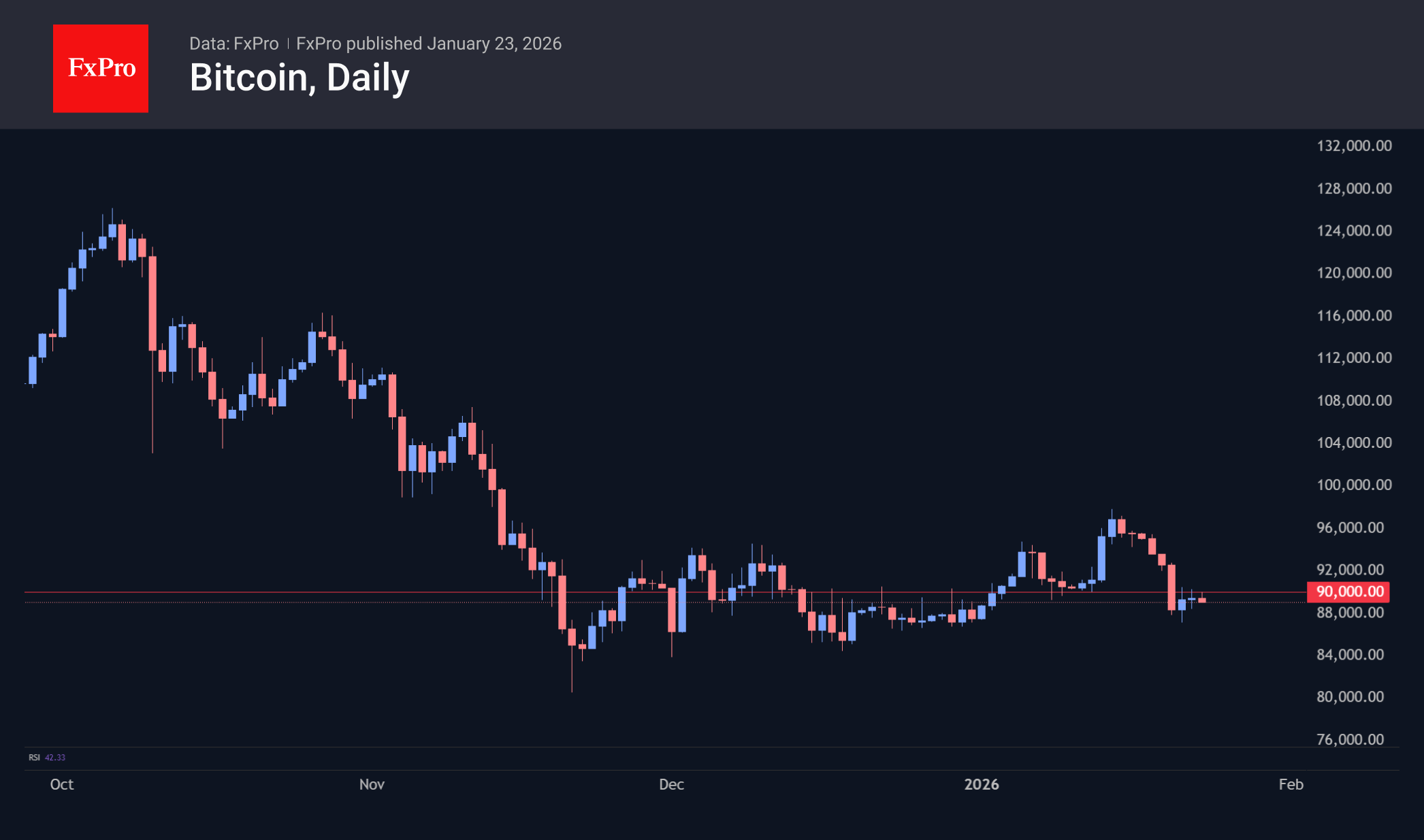 Bitcoin continues to attempt to break above $90K.