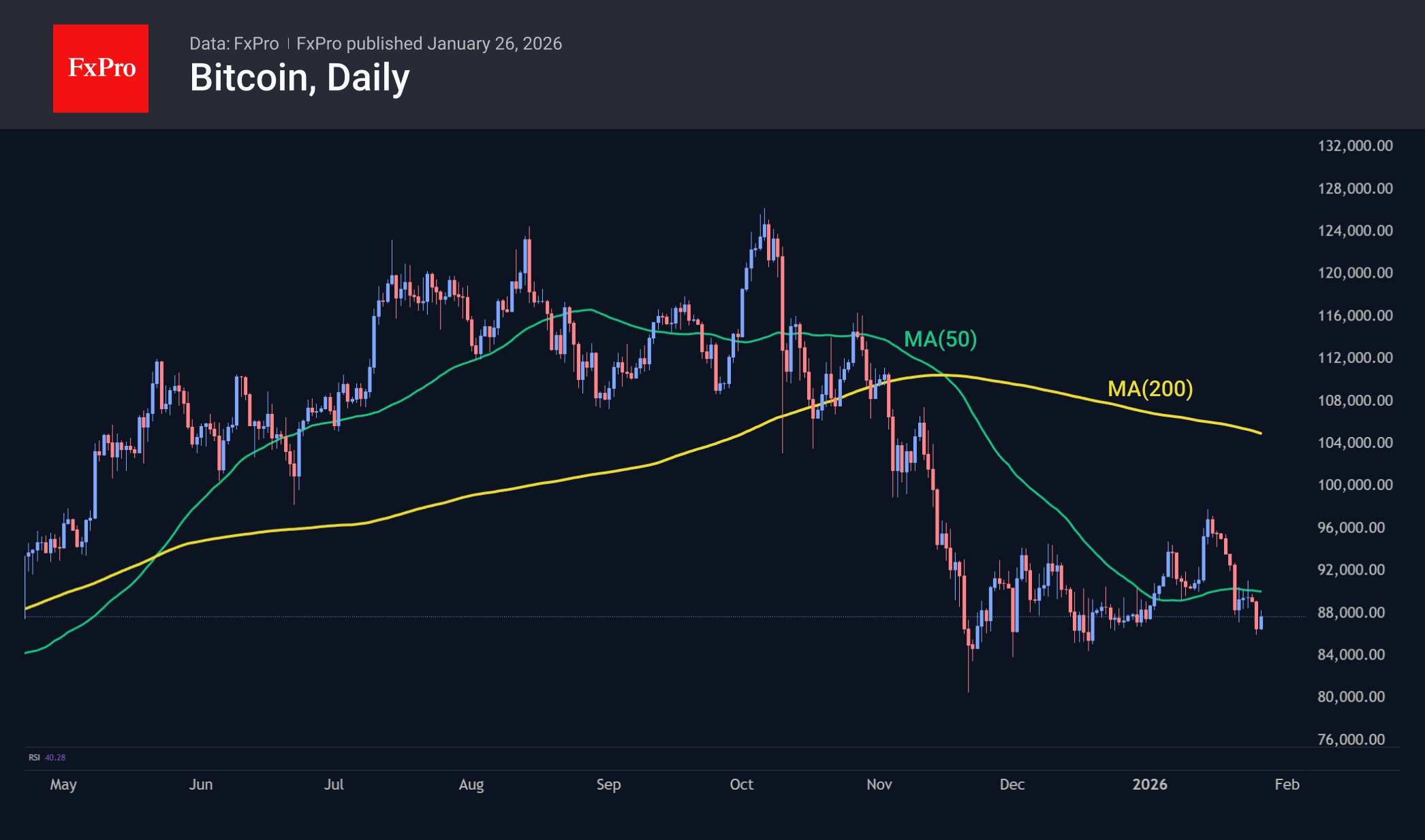Bitcoin: intraday rebound does not negate bearish outlook