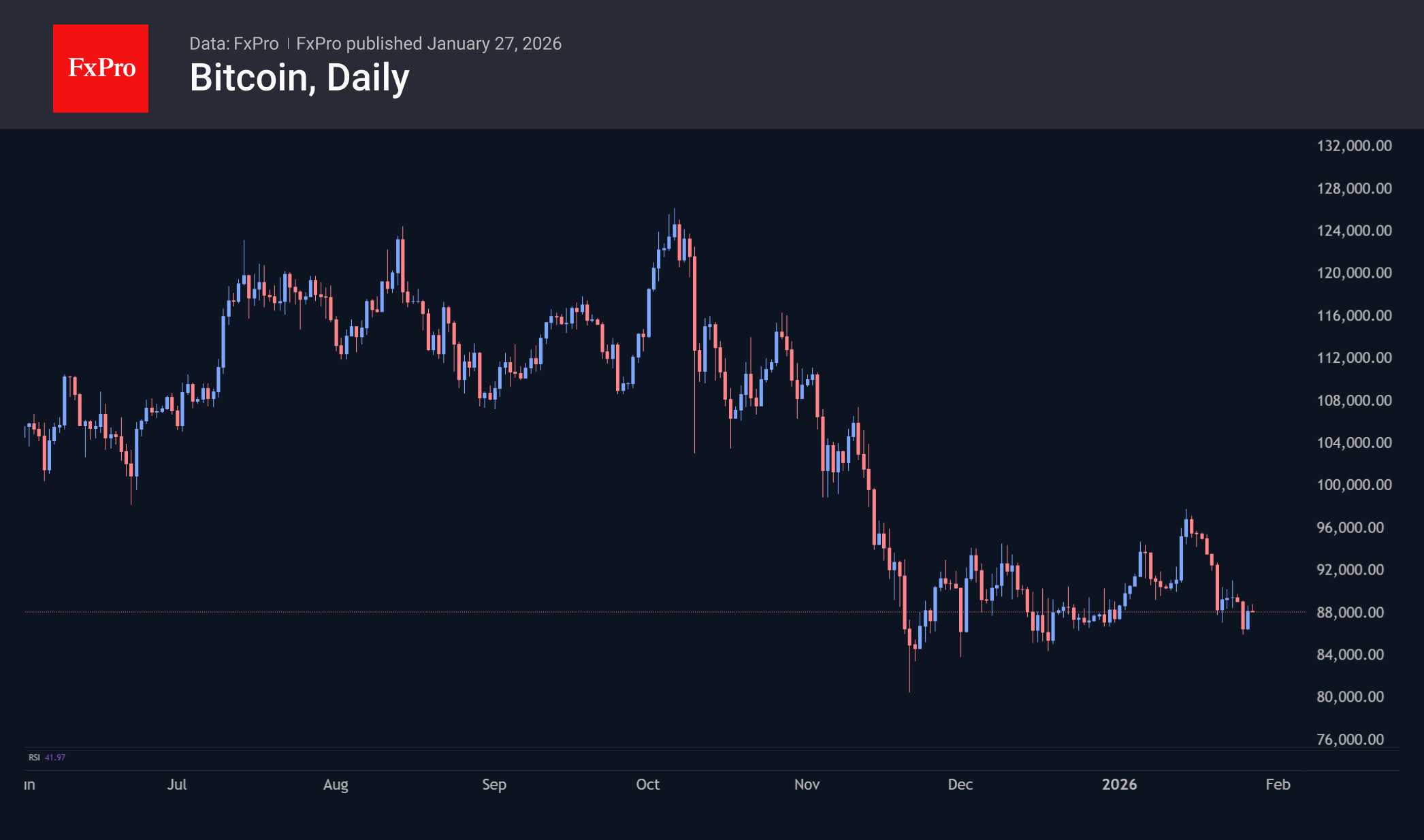 Bitcoin is facing increased selling pressure as it approaches $89K.