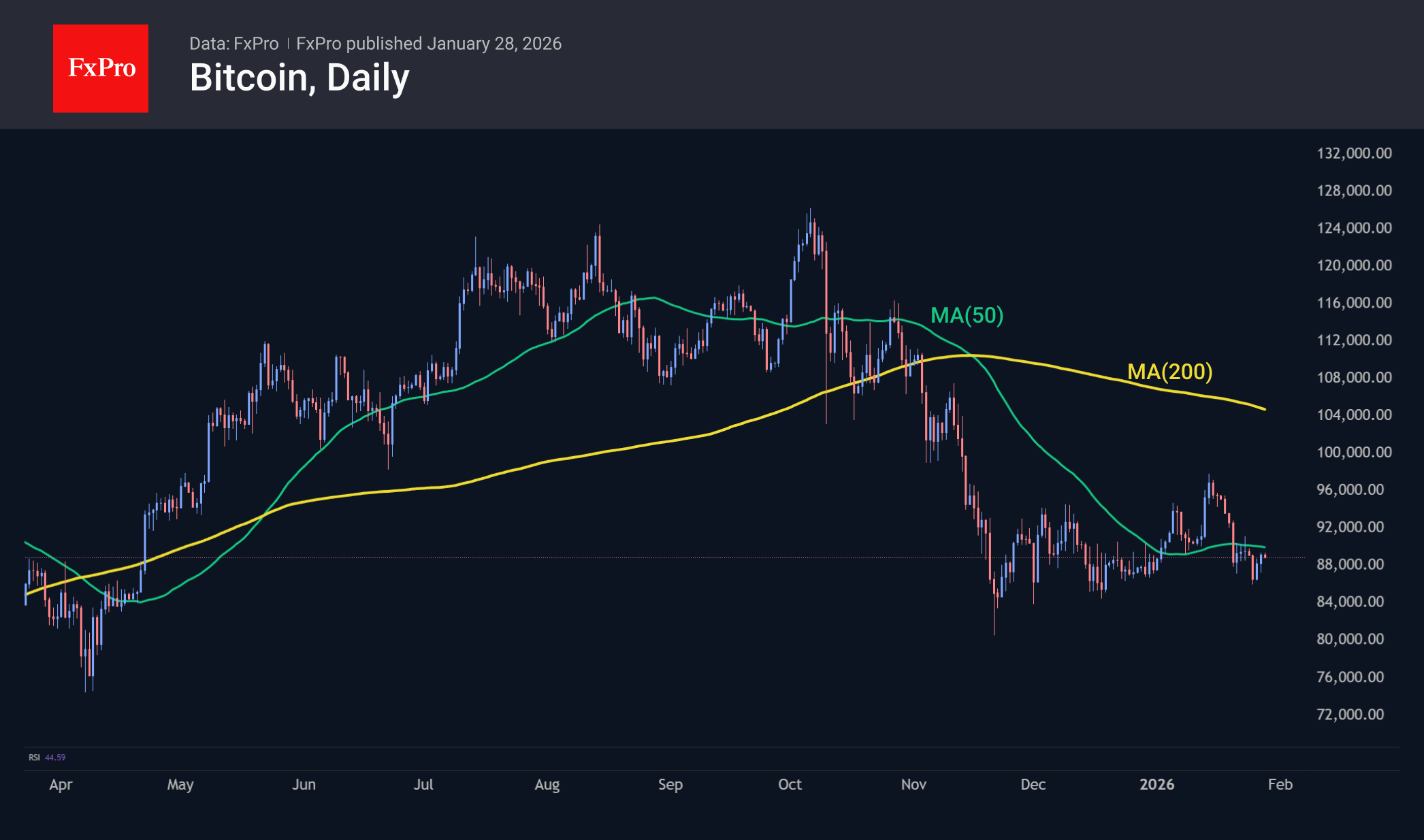 Bitcoin continues to face resistance at 50-day MA and $89K